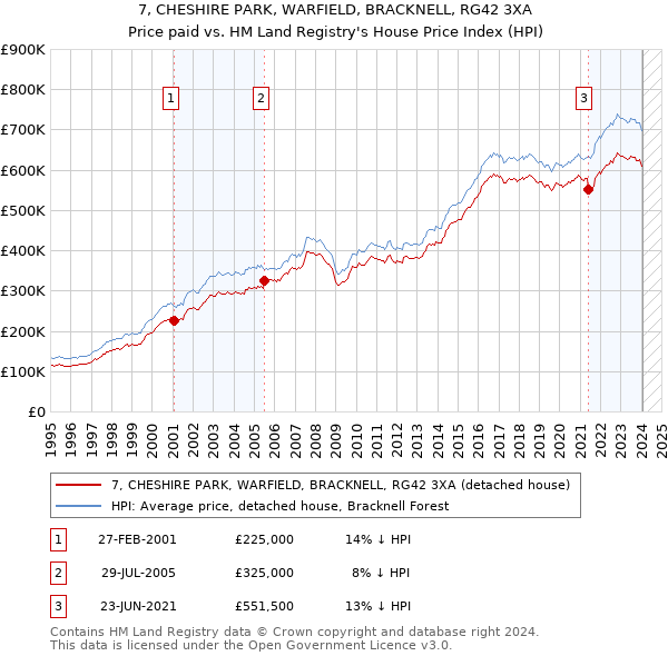 7, CHESHIRE PARK, WARFIELD, BRACKNELL, RG42 3XA: Price paid vs HM Land Registry's House Price Index
