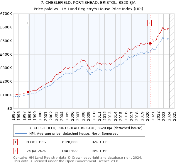 7, CHESLEFIELD, PORTISHEAD, BRISTOL, BS20 8JA: Price paid vs HM Land Registry's House Price Index