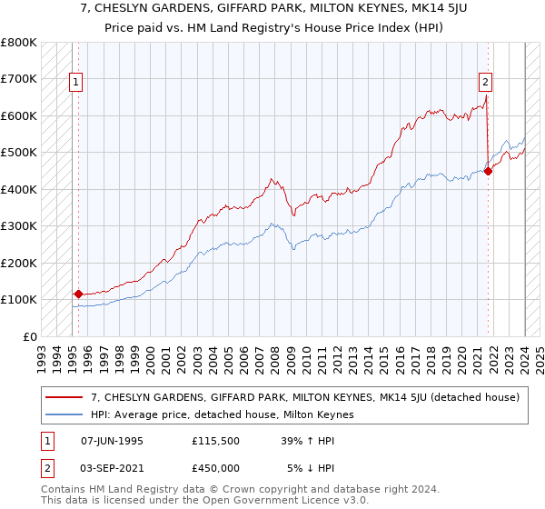 7, CHESLYN GARDENS, GIFFARD PARK, MILTON KEYNES, MK14 5JU: Price paid vs HM Land Registry's House Price Index