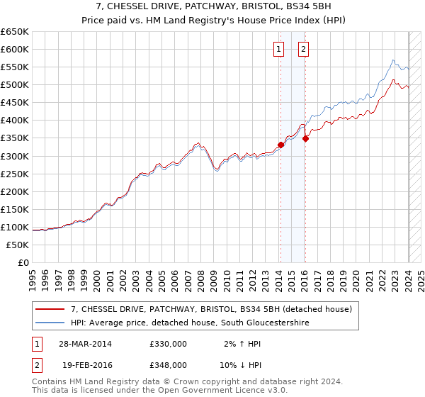 7, CHESSEL DRIVE, PATCHWAY, BRISTOL, BS34 5BH: Price paid vs HM Land Registry's House Price Index