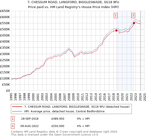 7, CHESSUM ROAD, LANGFORD, BIGGLESWADE, SG18 9FU: Price paid vs HM Land Registry's House Price Index