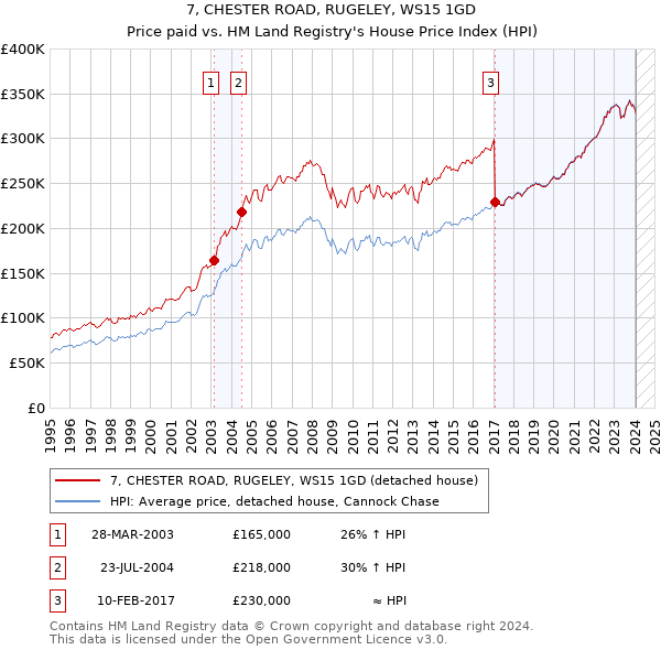 7, CHESTER ROAD, RUGELEY, WS15 1GD: Price paid vs HM Land Registry's House Price Index