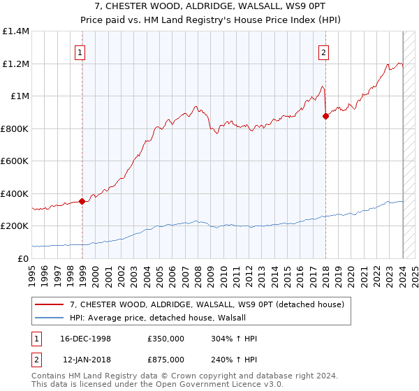 7, CHESTER WOOD, ALDRIDGE, WALSALL, WS9 0PT: Price paid vs HM Land Registry's House Price Index
