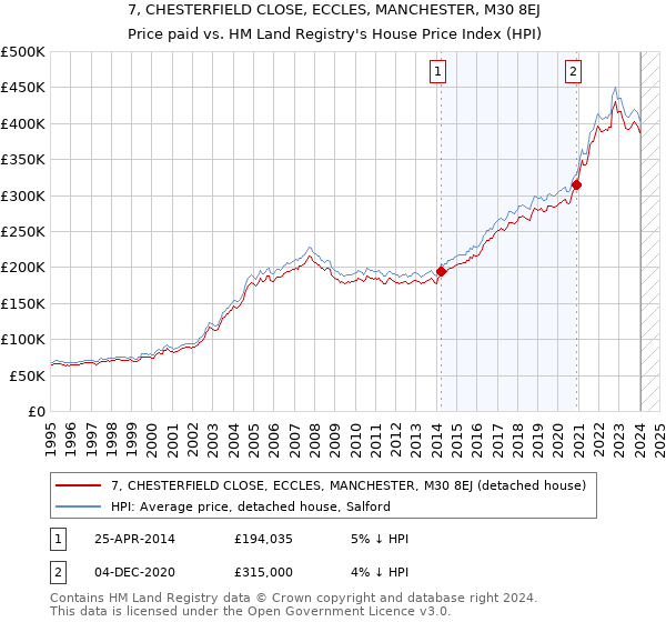 7, CHESTERFIELD CLOSE, ECCLES, MANCHESTER, M30 8EJ: Price paid vs HM Land Registry's House Price Index