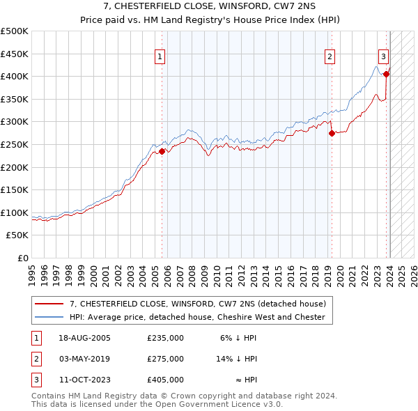 7, CHESTERFIELD CLOSE, WINSFORD, CW7 2NS: Price paid vs HM Land Registry's House Price Index