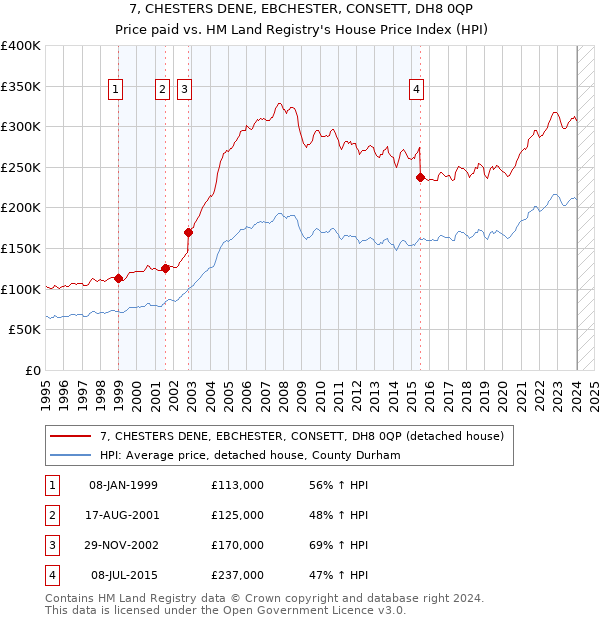 7, CHESTERS DENE, EBCHESTER, CONSETT, DH8 0QP: Price paid vs HM Land Registry's House Price Index