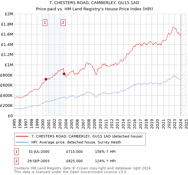 7, CHESTERS ROAD, CAMBERLEY, GU15 1AD: Price paid vs HM Land Registry's House Price Index