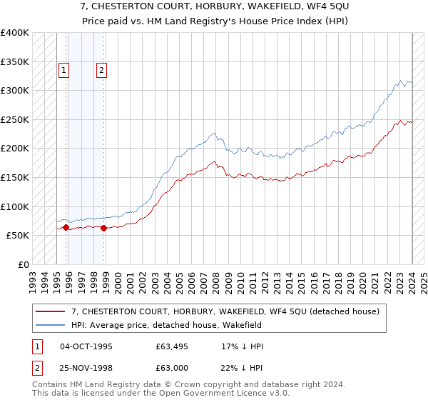 7, CHESTERTON COURT, HORBURY, WAKEFIELD, WF4 5QU: Price paid vs HM Land Registry's House Price Index