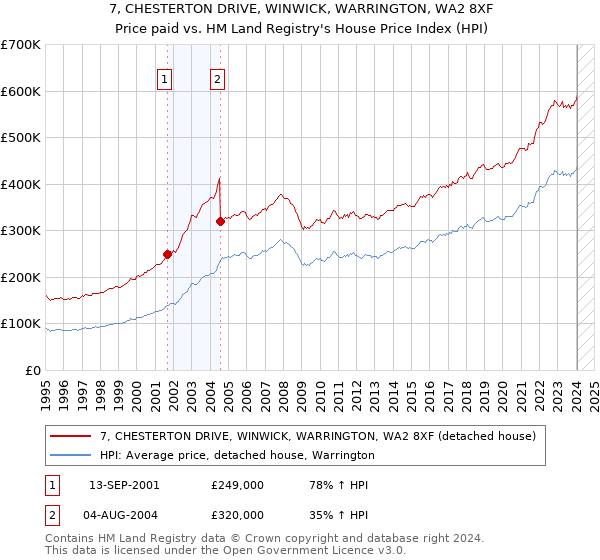 7, CHESTERTON DRIVE, WINWICK, WARRINGTON, WA2 8XF: Price paid vs HM Land Registry's House Price Index