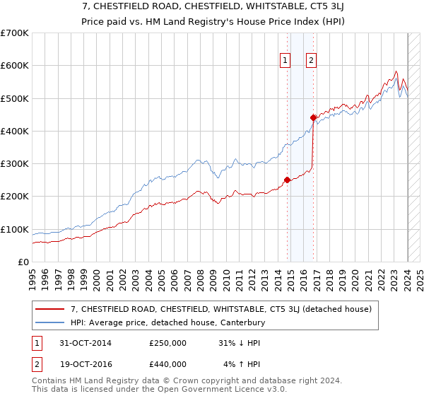 7, CHESTFIELD ROAD, CHESTFIELD, WHITSTABLE, CT5 3LJ: Price paid vs HM Land Registry's House Price Index