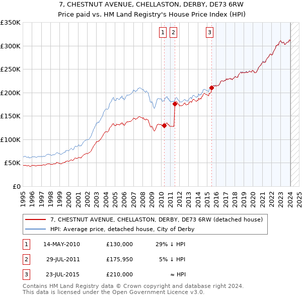7, CHESTNUT AVENUE, CHELLASTON, DERBY, DE73 6RW: Price paid vs HM Land Registry's House Price Index
