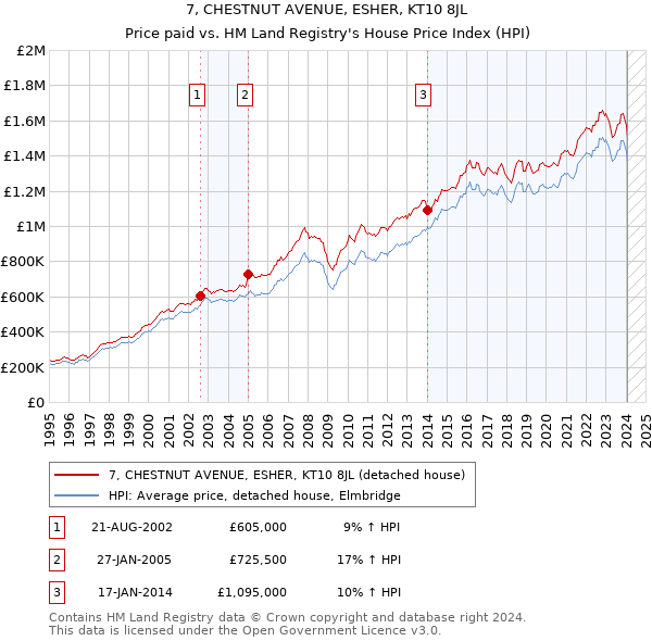 7, CHESTNUT AVENUE, ESHER, KT10 8JL: Price paid vs HM Land Registry's House Price Index