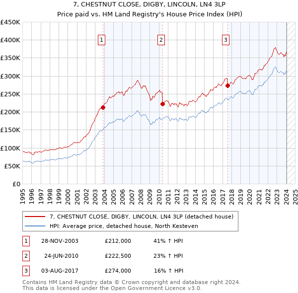 7, CHESTNUT CLOSE, DIGBY, LINCOLN, LN4 3LP: Price paid vs HM Land Registry's House Price Index
