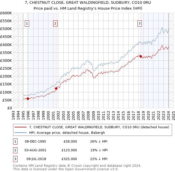 7, CHESTNUT CLOSE, GREAT WALDINGFIELD, SUDBURY, CO10 0RU: Price paid vs HM Land Registry's House Price Index