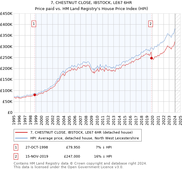 7, CHESTNUT CLOSE, IBSTOCK, LE67 6HR: Price paid vs HM Land Registry's House Price Index