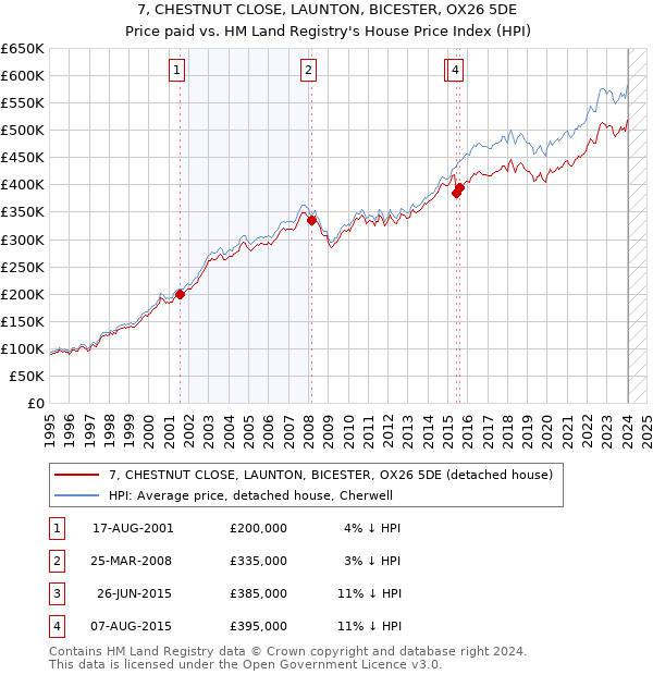 7, CHESTNUT CLOSE, LAUNTON, BICESTER, OX26 5DE: Price paid vs HM Land Registry's House Price Index