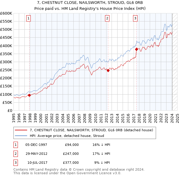 7, CHESTNUT CLOSE, NAILSWORTH, STROUD, GL6 0RB: Price paid vs HM Land Registry's House Price Index
