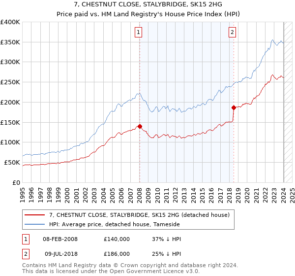 7, CHESTNUT CLOSE, STALYBRIDGE, SK15 2HG: Price paid vs HM Land Registry's House Price Index