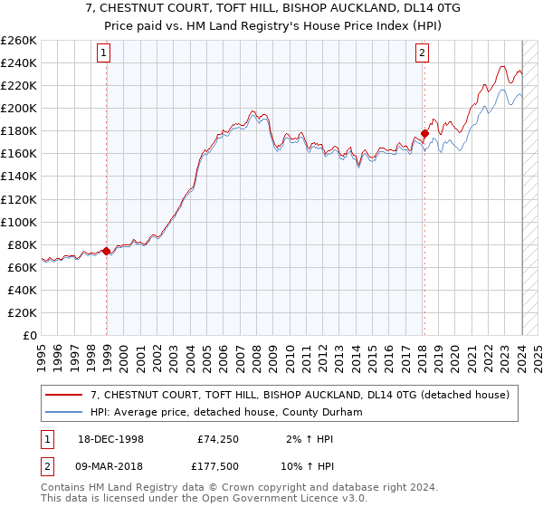 7, CHESTNUT COURT, TOFT HILL, BISHOP AUCKLAND, DL14 0TG: Price paid vs HM Land Registry's House Price Index