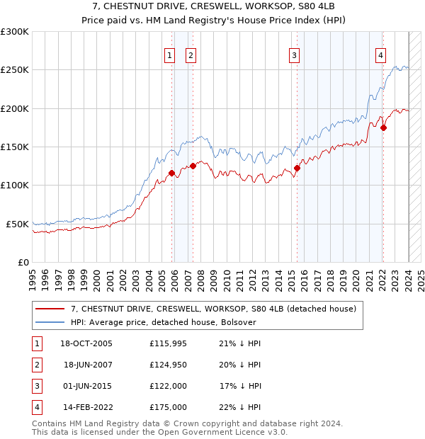 7, CHESTNUT DRIVE, CRESWELL, WORKSOP, S80 4LB: Price paid vs HM Land Registry's House Price Index