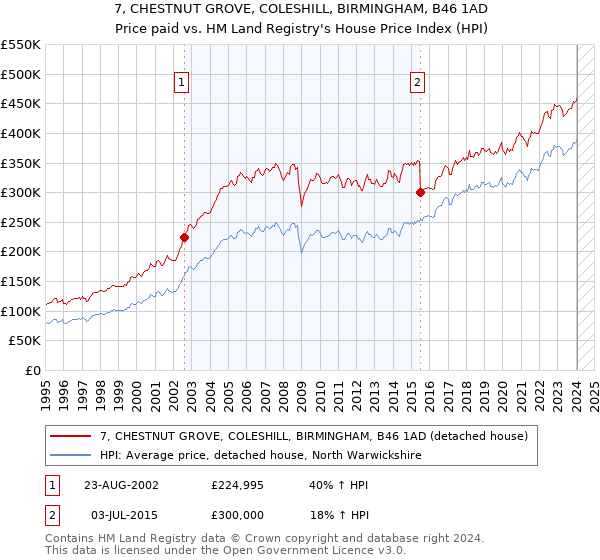 7, CHESTNUT GROVE, COLESHILL, BIRMINGHAM, B46 1AD: Price paid vs HM Land Registry's House Price Index