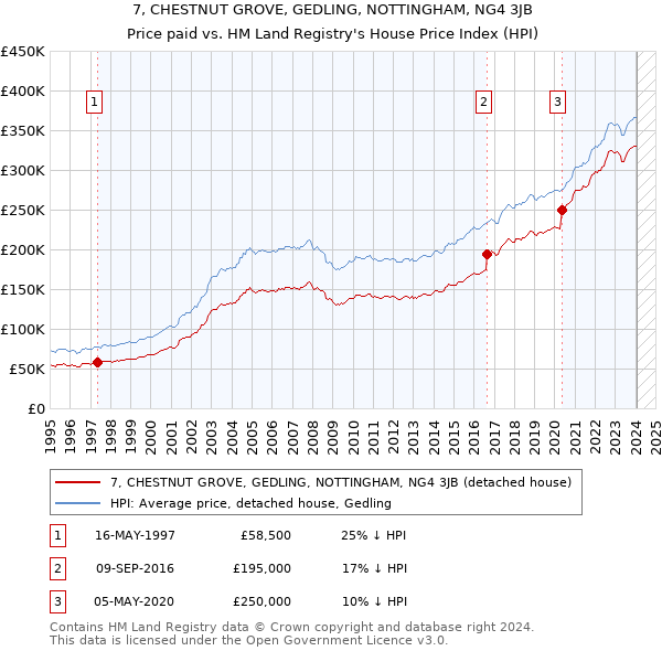 7, CHESTNUT GROVE, GEDLING, NOTTINGHAM, NG4 3JB: Price paid vs HM Land Registry's House Price Index