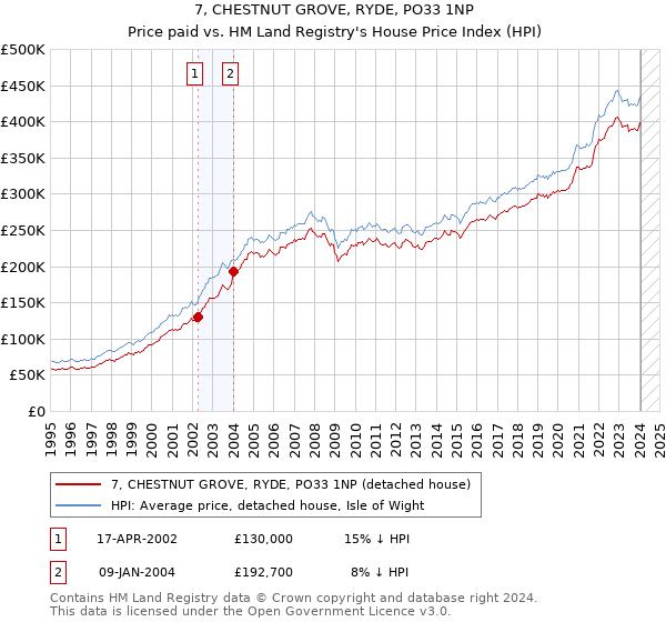 7, CHESTNUT GROVE, RYDE, PO33 1NP: Price paid vs HM Land Registry's House Price Index