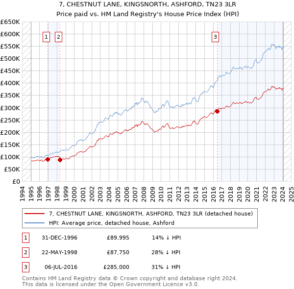 7, CHESTNUT LANE, KINGSNORTH, ASHFORD, TN23 3LR: Price paid vs HM Land Registry's House Price Index