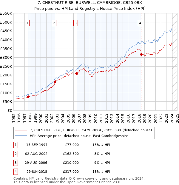 7, CHESTNUT RISE, BURWELL, CAMBRIDGE, CB25 0BX: Price paid vs HM Land Registry's House Price Index