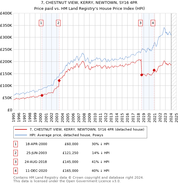 7, CHESTNUT VIEW, KERRY, NEWTOWN, SY16 4PR: Price paid vs HM Land Registry's House Price Index