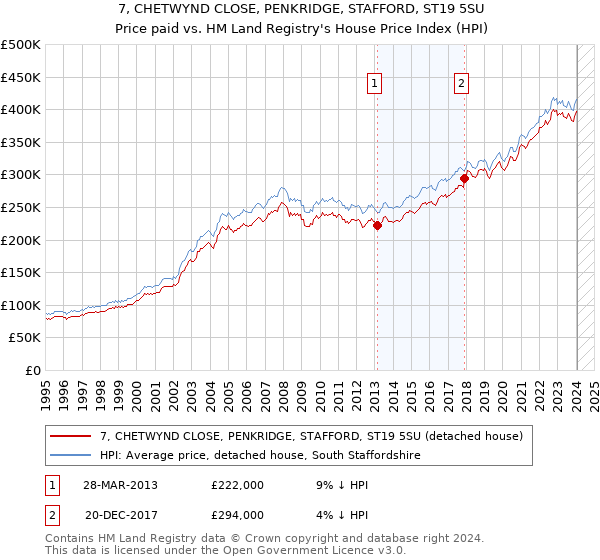 7, CHETWYND CLOSE, PENKRIDGE, STAFFORD, ST19 5SU: Price paid vs HM Land Registry's House Price Index