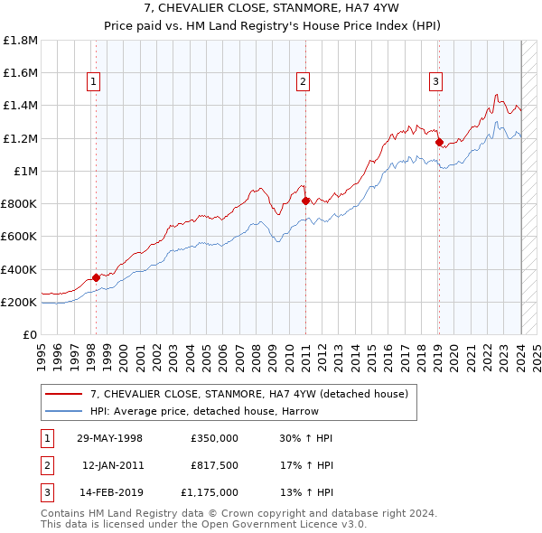 7, CHEVALIER CLOSE, STANMORE, HA7 4YW: Price paid vs HM Land Registry's House Price Index