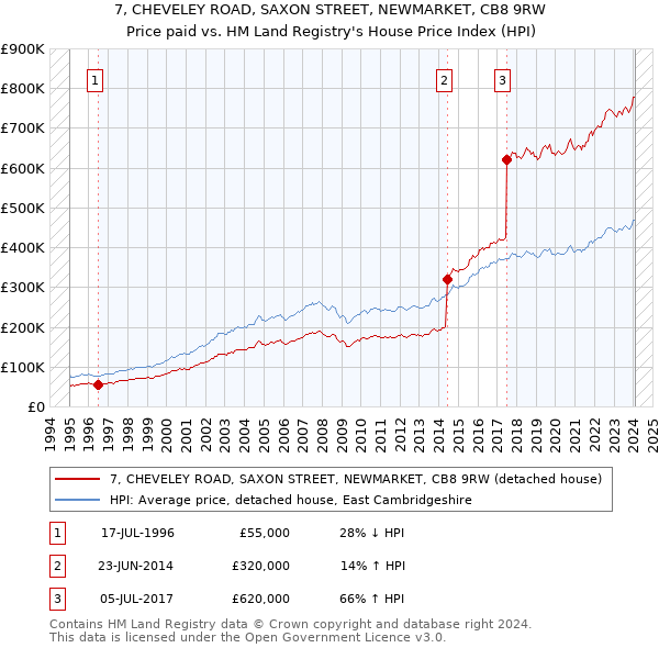 7, CHEVELEY ROAD, SAXON STREET, NEWMARKET, CB8 9RW: Price paid vs HM Land Registry's House Price Index