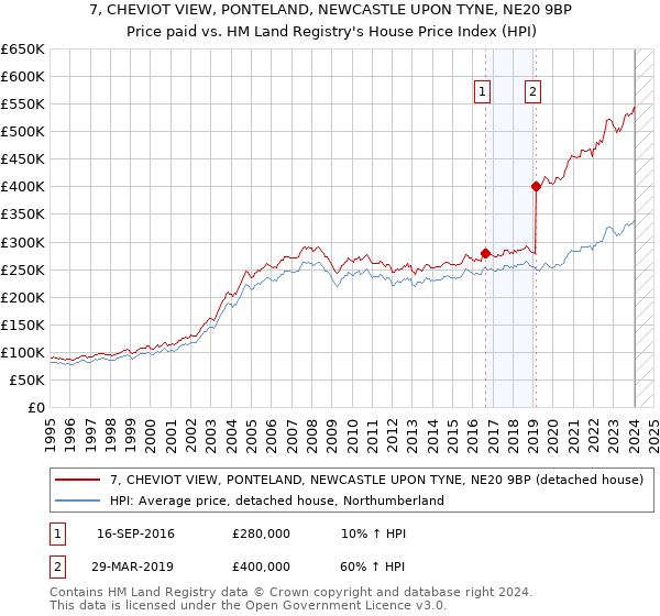 7, CHEVIOT VIEW, PONTELAND, NEWCASTLE UPON TYNE, NE20 9BP: Price paid vs HM Land Registry's House Price Index