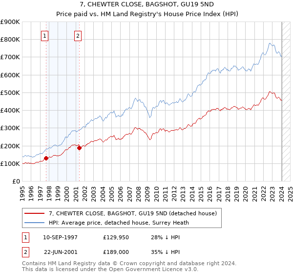 7, CHEWTER CLOSE, BAGSHOT, GU19 5ND: Price paid vs HM Land Registry's House Price Index