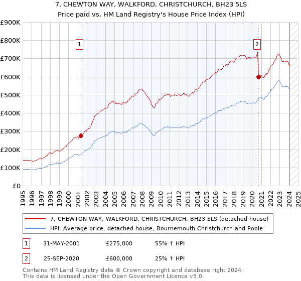 7, CHEWTON WAY, WALKFORD, CHRISTCHURCH, BH23 5LS: Price paid vs HM Land Registry's House Price Index