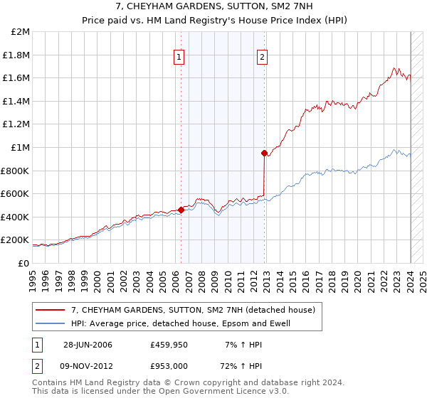 7, CHEYHAM GARDENS, SUTTON, SM2 7NH: Price paid vs HM Land Registry's House Price Index