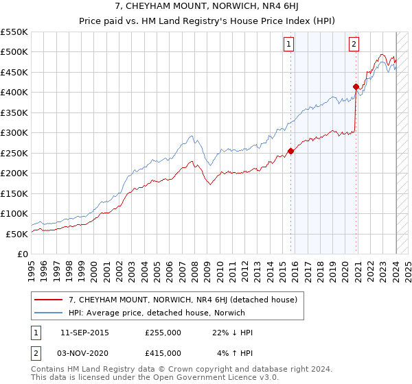 7, CHEYHAM MOUNT, NORWICH, NR4 6HJ: Price paid vs HM Land Registry's House Price Index