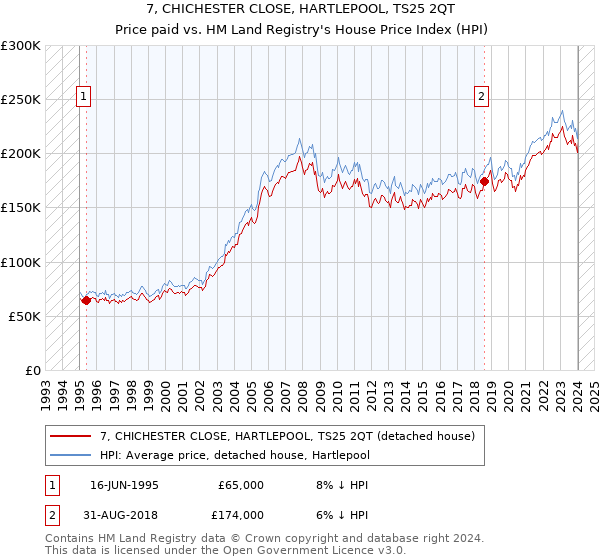 7, CHICHESTER CLOSE, HARTLEPOOL, TS25 2QT: Price paid vs HM Land Registry's House Price Index