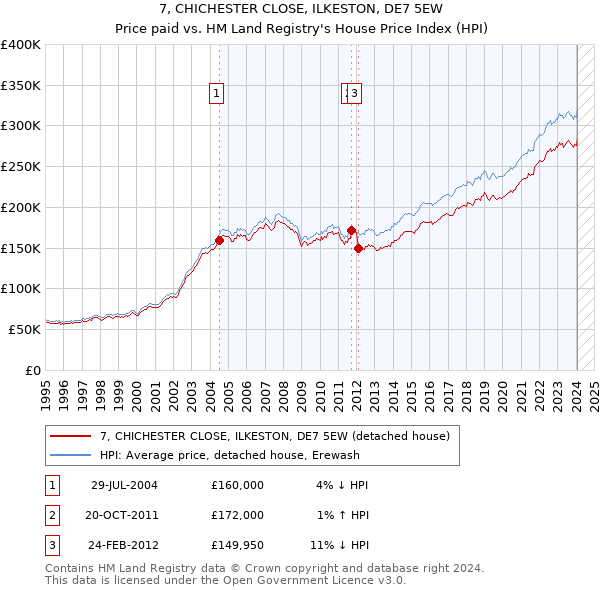 7, CHICHESTER CLOSE, ILKESTON, DE7 5EW: Price paid vs HM Land Registry's House Price Index