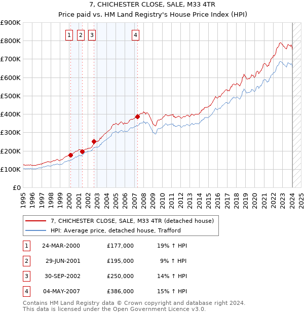 7, CHICHESTER CLOSE, SALE, M33 4TR: Price paid vs HM Land Registry's House Price Index