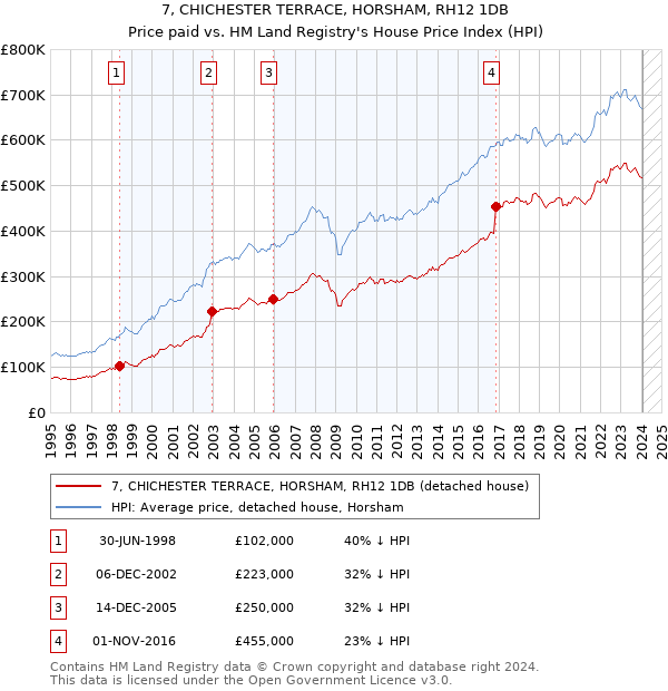 7, CHICHESTER TERRACE, HORSHAM, RH12 1DB: Price paid vs HM Land Registry's House Price Index