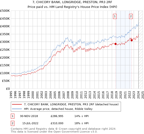 7, CHICORY BANK, LONGRIDGE, PRESTON, PR3 2RF: Price paid vs HM Land Registry's House Price Index