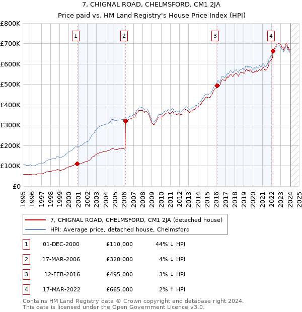 7, CHIGNAL ROAD, CHELMSFORD, CM1 2JA: Price paid vs HM Land Registry's House Price Index