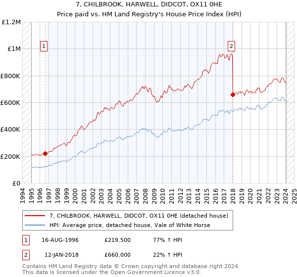 7, CHILBROOK, HARWELL, DIDCOT, OX11 0HE: Price paid vs HM Land Registry's House Price Index