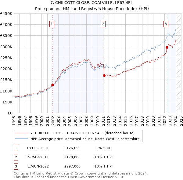 7, CHILCOTT CLOSE, COALVILLE, LE67 4EL: Price paid vs HM Land Registry's House Price Index