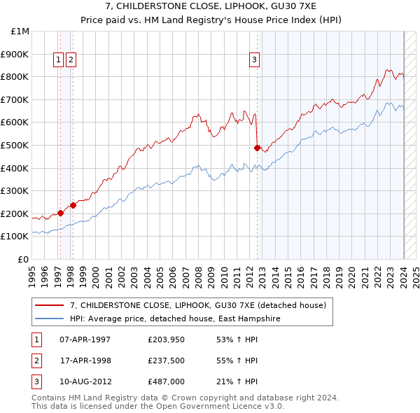 7, CHILDERSTONE CLOSE, LIPHOOK, GU30 7XE: Price paid vs HM Land Registry's House Price Index