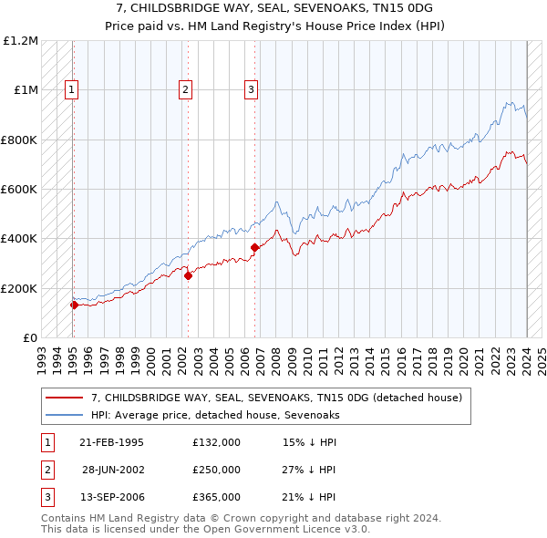 7, CHILDSBRIDGE WAY, SEAL, SEVENOAKS, TN15 0DG: Price paid vs HM Land Registry's House Price Index