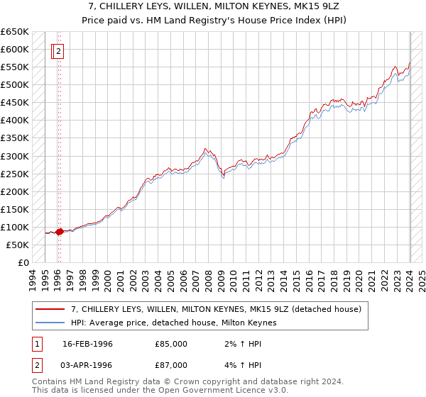 7, CHILLERY LEYS, WILLEN, MILTON KEYNES, MK15 9LZ: Price paid vs HM Land Registry's House Price Index
