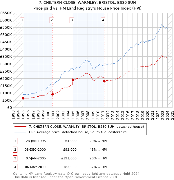 7, CHILTERN CLOSE, WARMLEY, BRISTOL, BS30 8UH: Price paid vs HM Land Registry's House Price Index